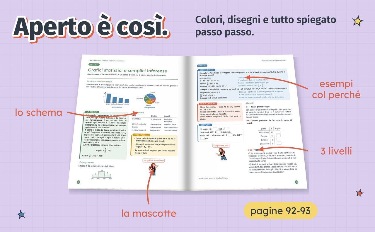 Il libro aperto alle pagine 92 e 93: lo schema, gli esempi col perché, la mascotte e gli esercizi su 3 livelli