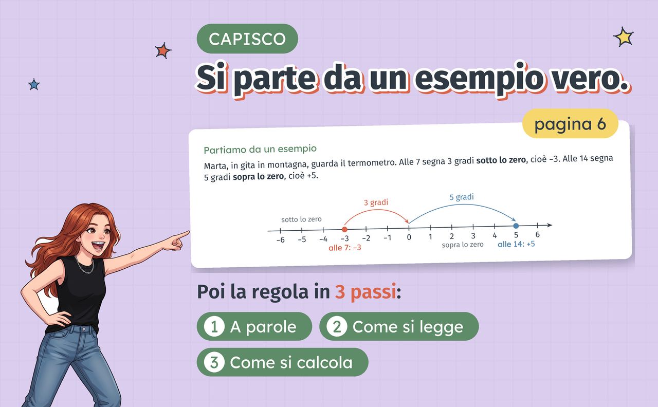 Pagina CAPISCO: si parte da un esempio vero, poi la regola in 3 passi